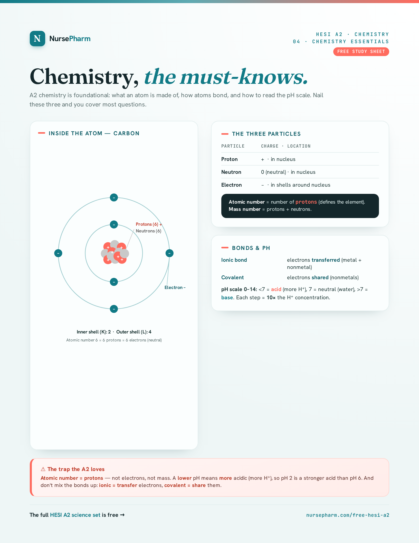 Chemistry sheet from the kit: a labeled carbon atom diagram, a table of protons, neutrons and electrons, and the pH scale explained.